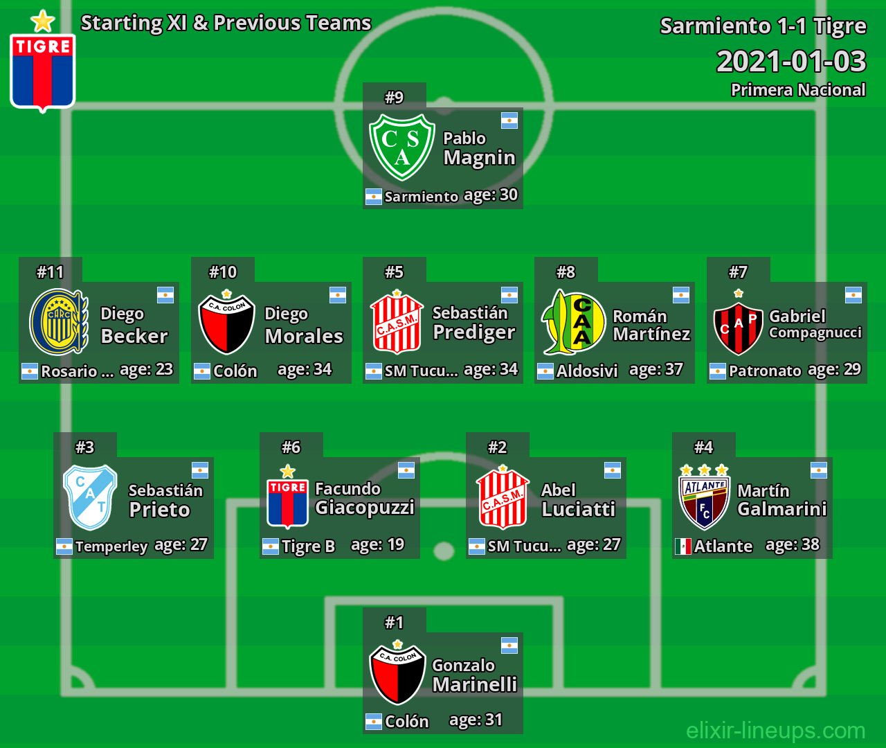 Tigre Starting XI & Previous Teams 2021-01-03