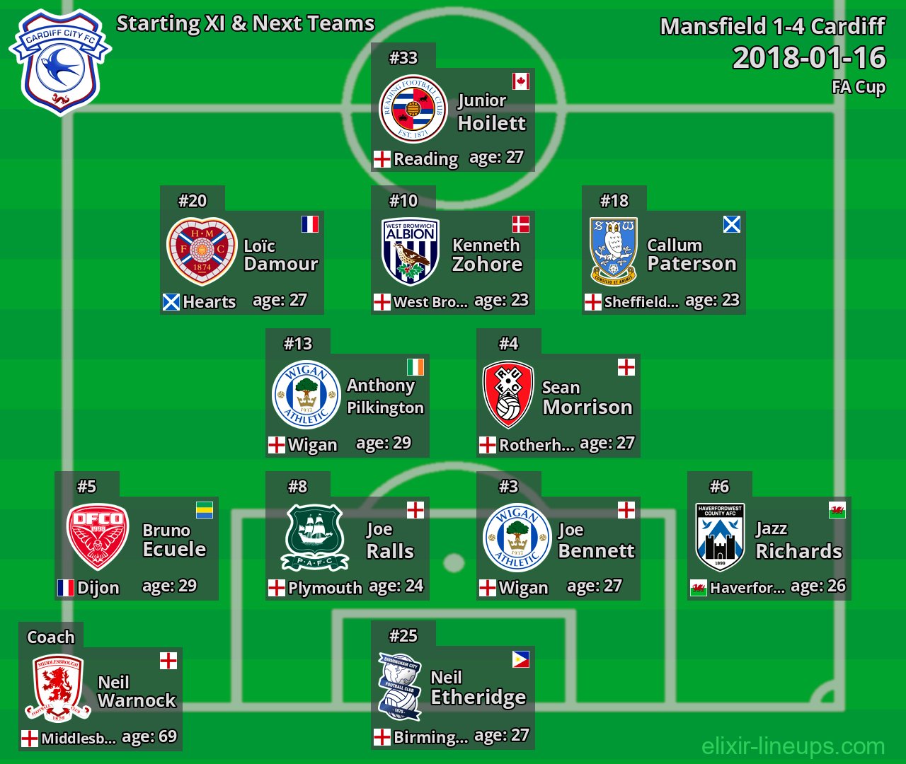 Cardiff Starting XI & Next Teams 2018-01-16