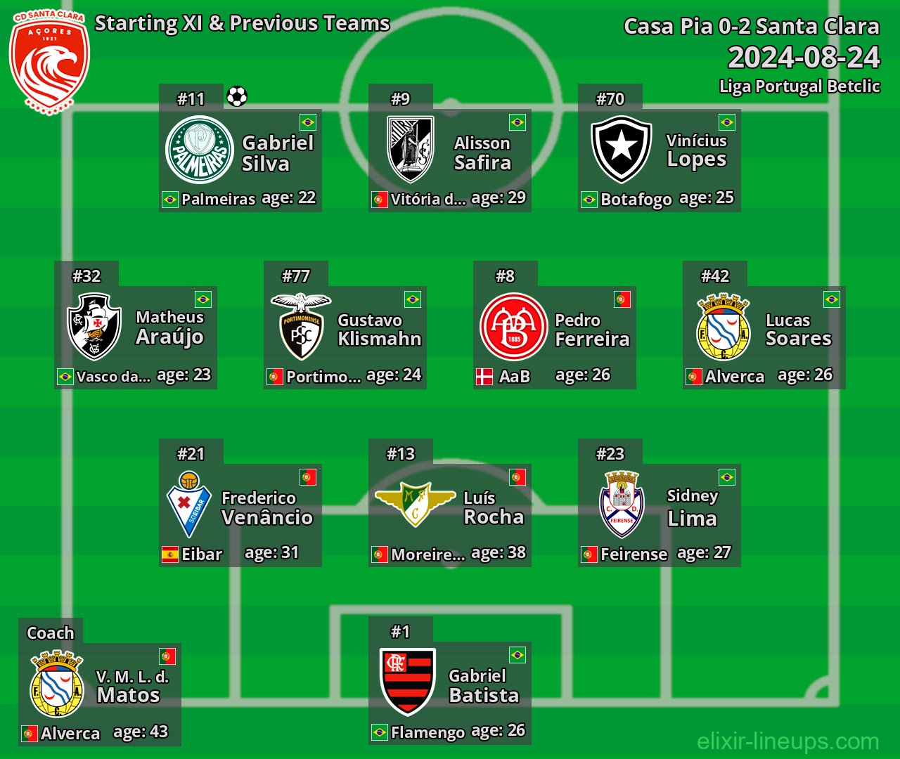 Santa Clara Starting XI & Previous Teams 2024-08-24
