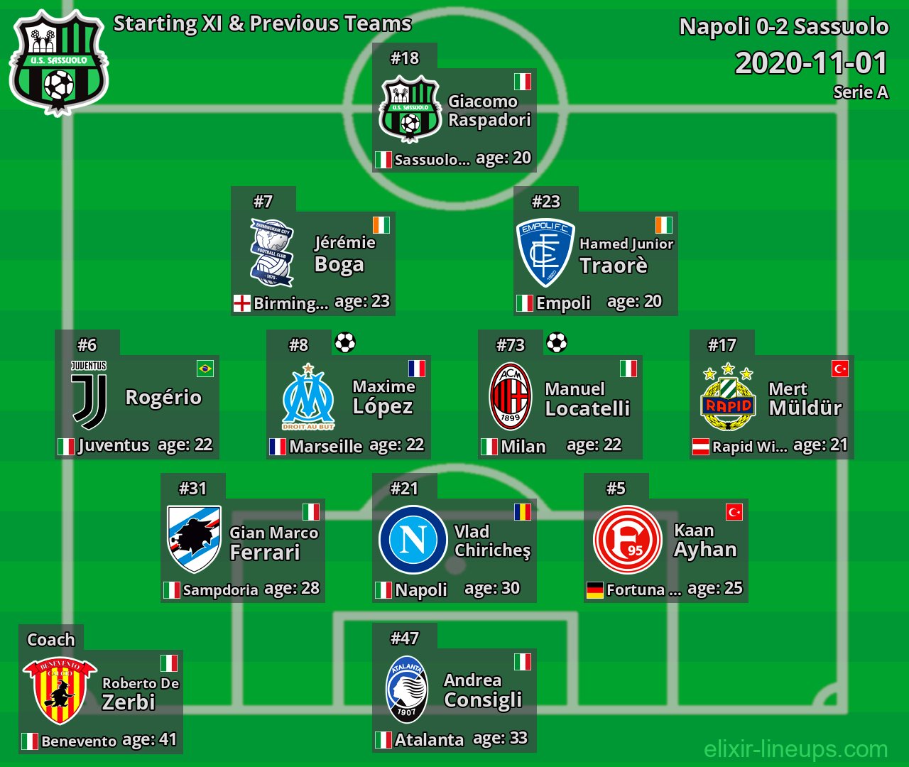 Sassuolo Starting XI & Previous Teams 2020-11-01