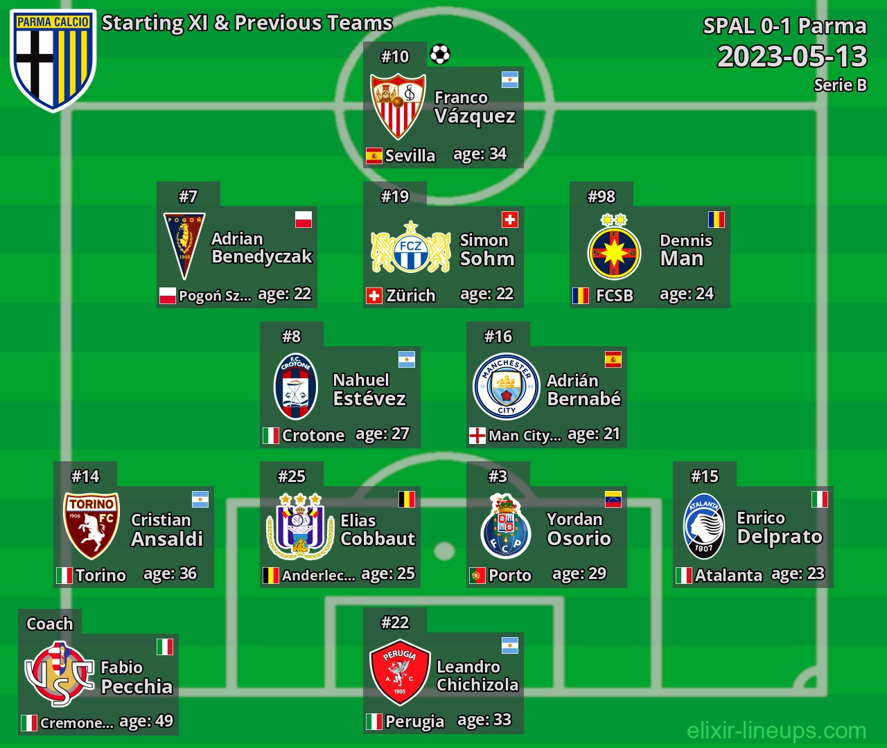 Parma Starting XI & Previous Teams 2023-05-13
