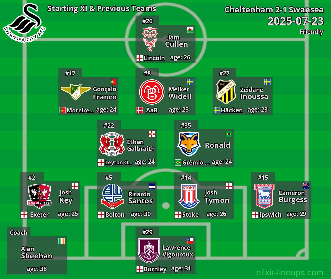 Swansea Starting XI & Previous Teams 2025-07-23