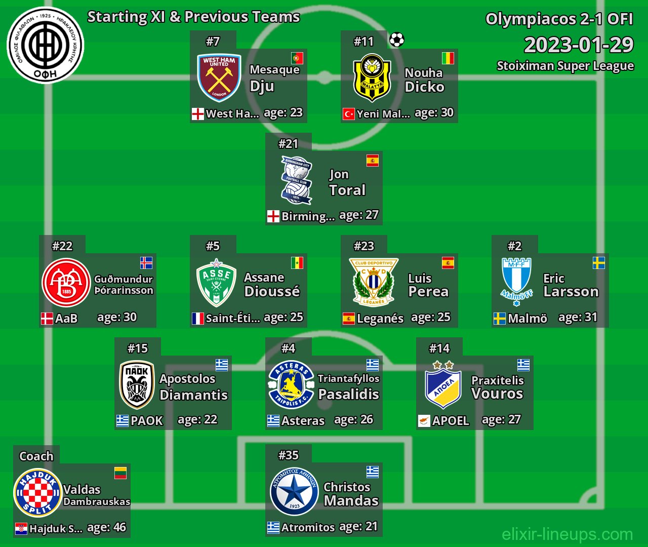 OFI Starting XI & Previous Teams 2023-01-29