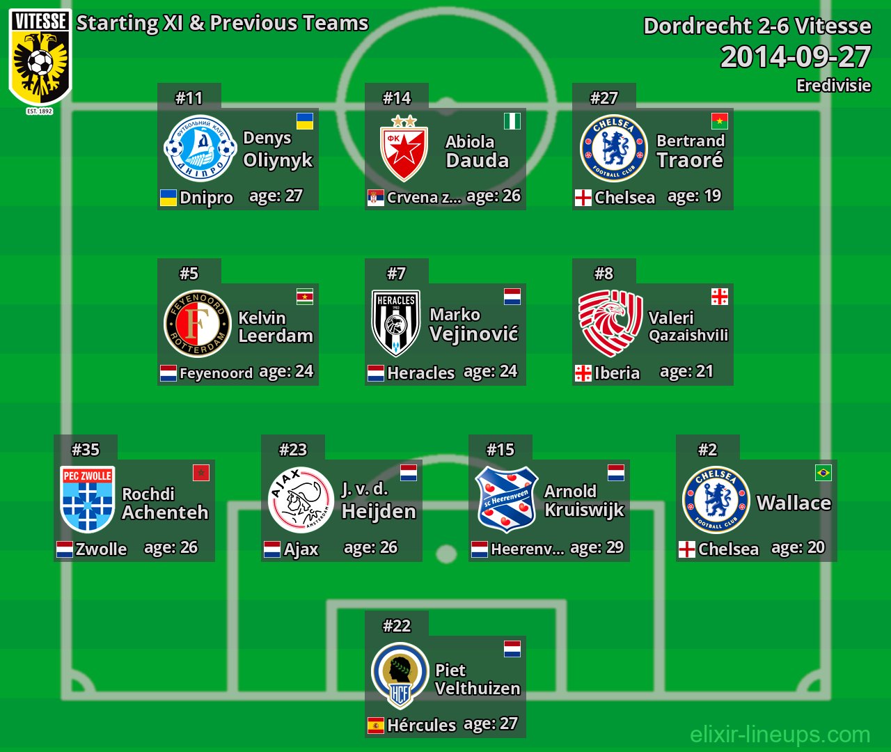 Vitesse Starting XI & Previous Teams 2014-09-27
