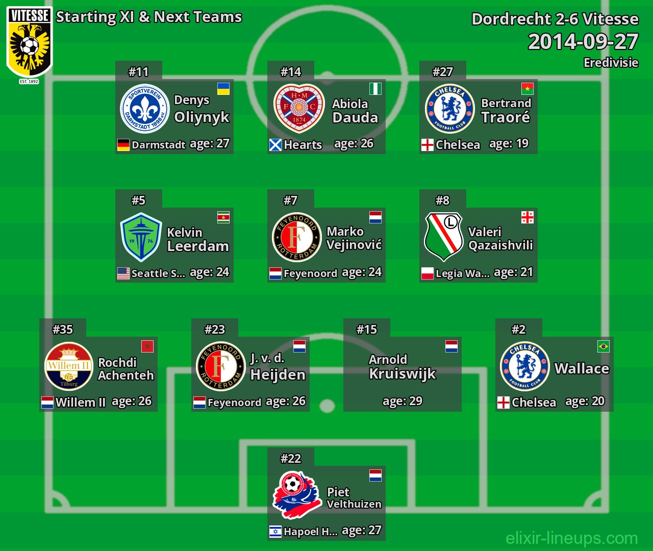 Vitesse Starting XI & Next Teams 2014-09-27