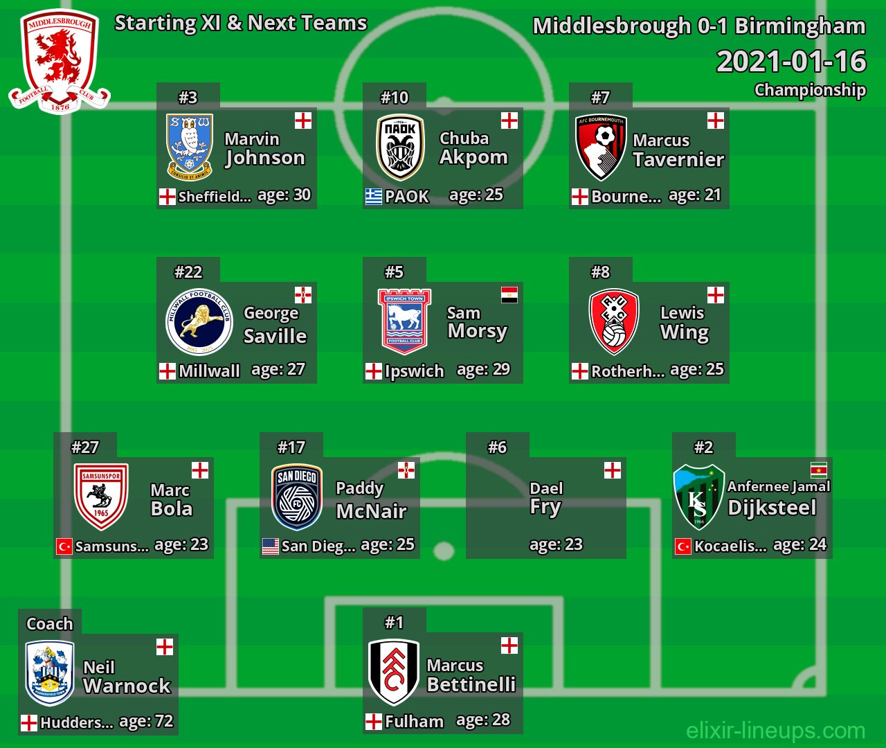 Middlesbrough Starting XI & Next Teams 2021-01-16