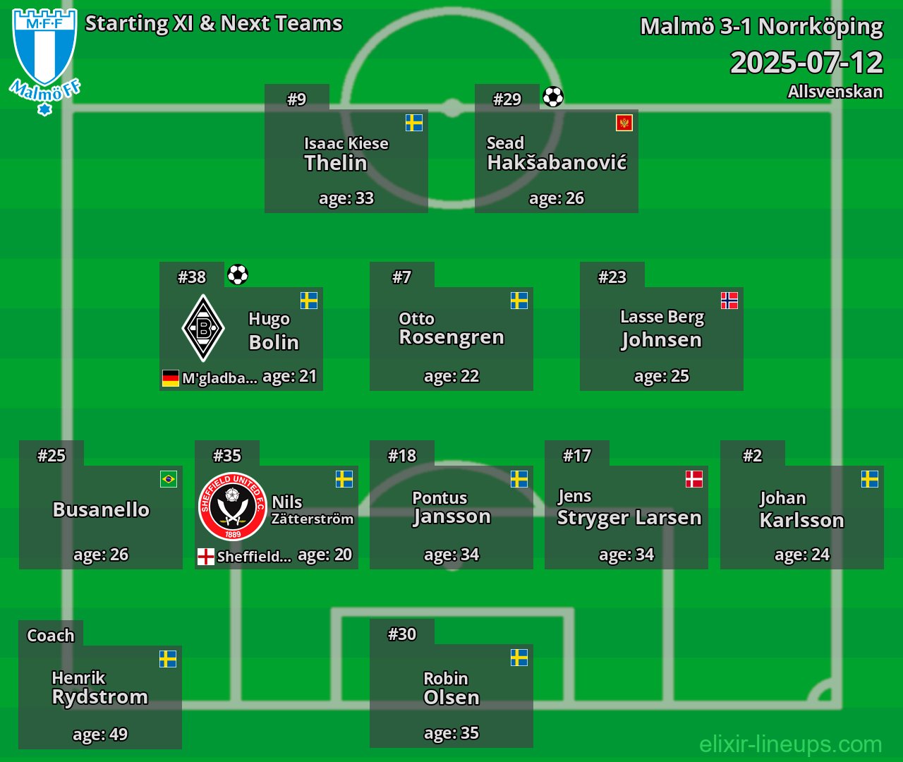 Malmö Starting XI & Next Teams 2025-07-12