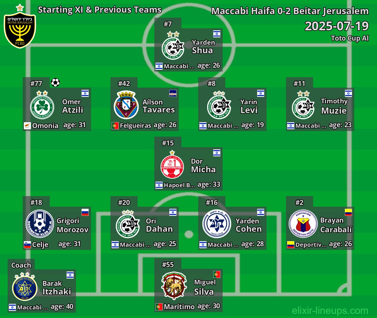 Beitar Jerusalem Starting XI & Previous Teams 2025-07-19