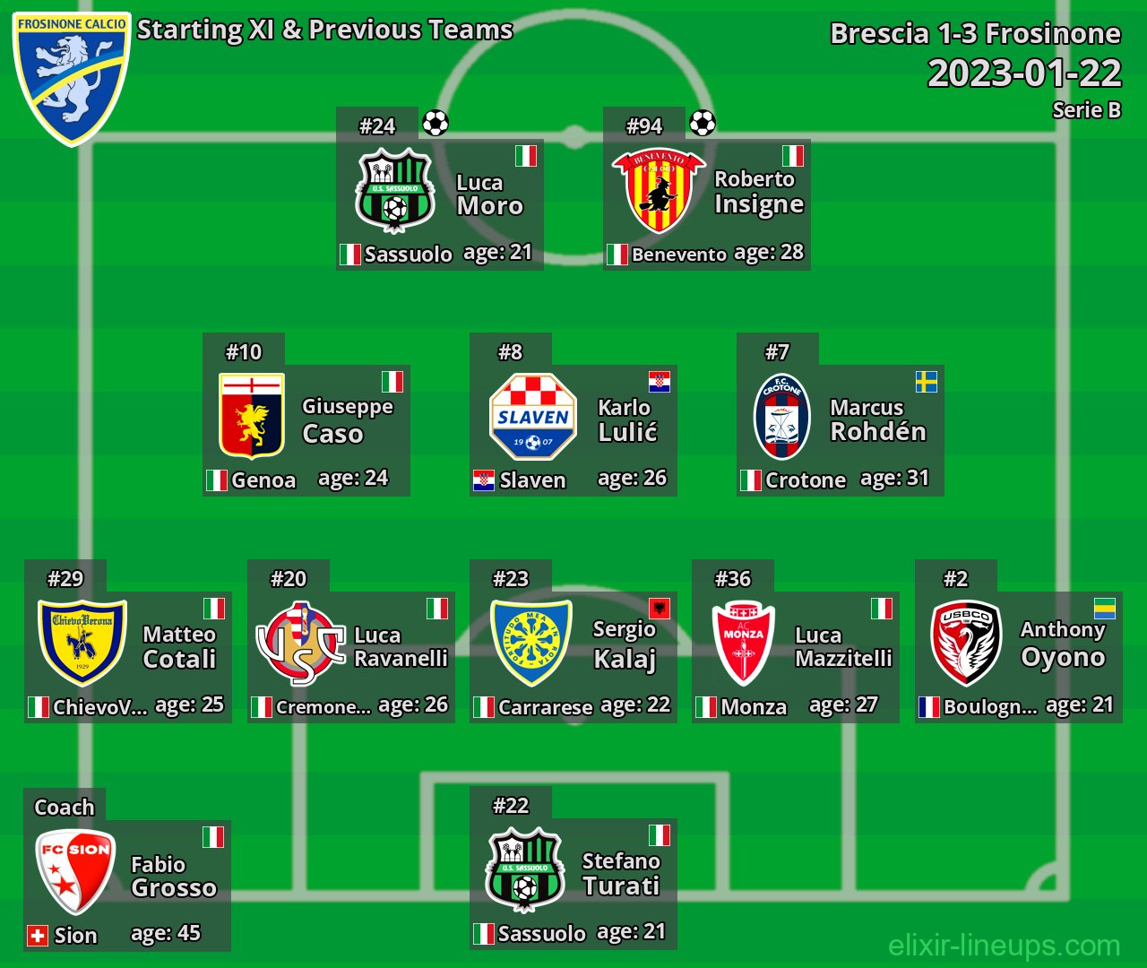 Frosinone Starting XI & Previous Teams 2023-01-22