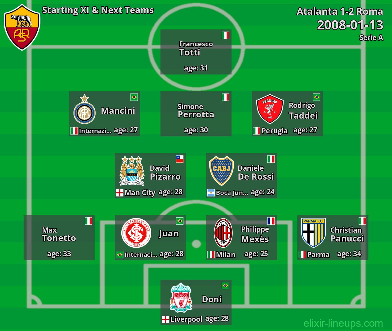 Roma Starting XI & Next Teams 2008-01-13