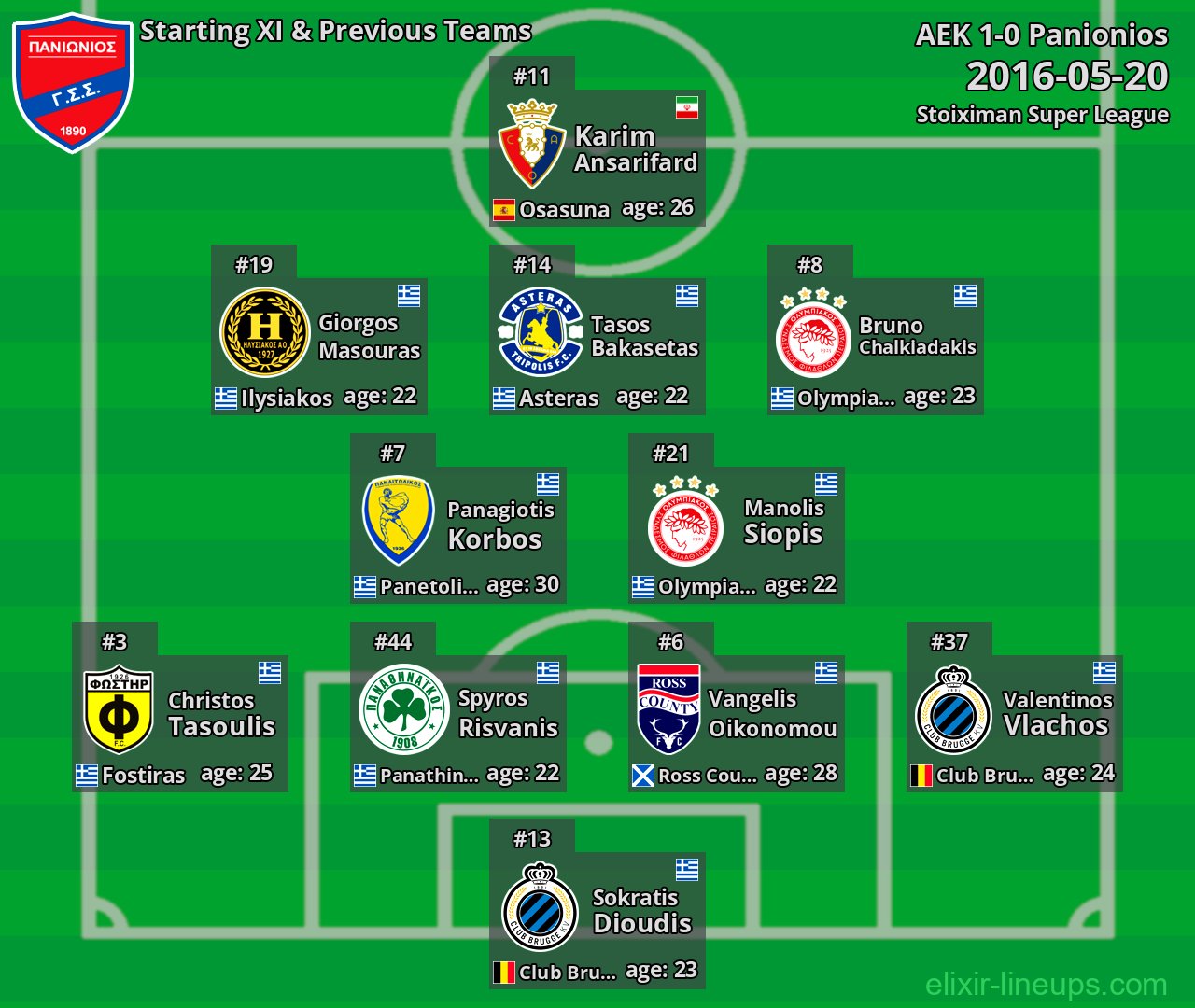 Panionios Starting XI & Previous Teams 2016-05-20