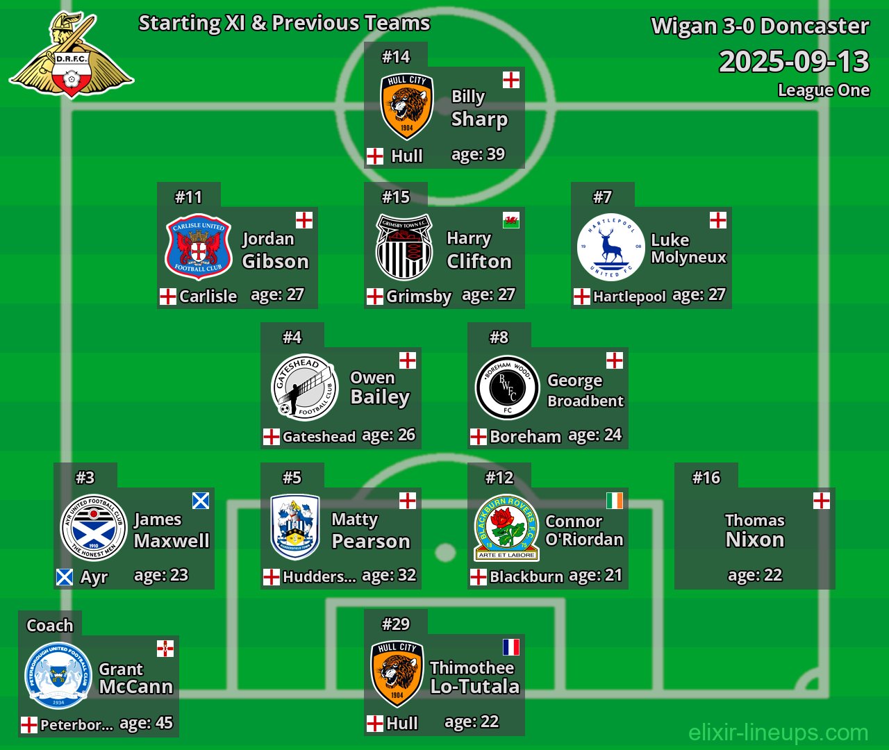 Doncaster Starting XI & Previous Teams 2025-09-13