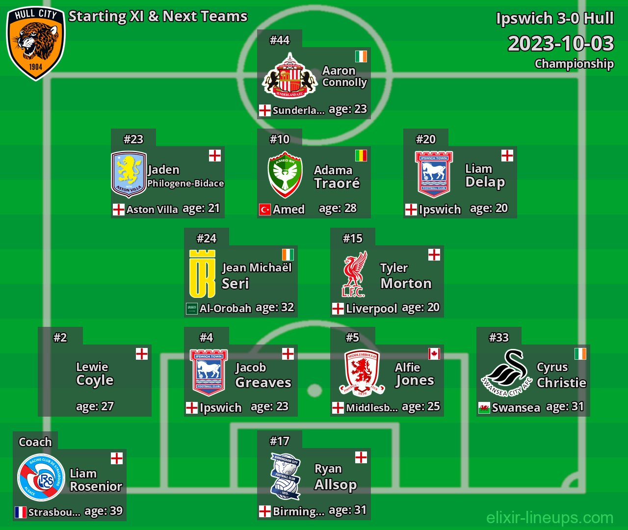 Hull Starting XI & Next Teams 2023-10-03