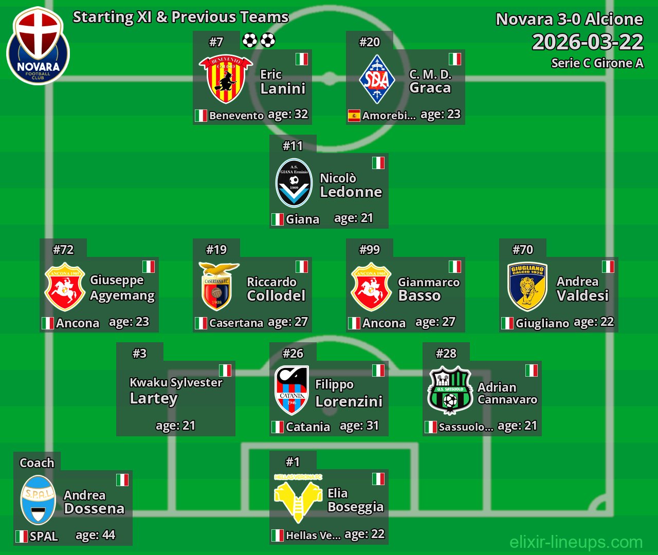 Novara Starting XI & Previous Teams 2026-03-22
