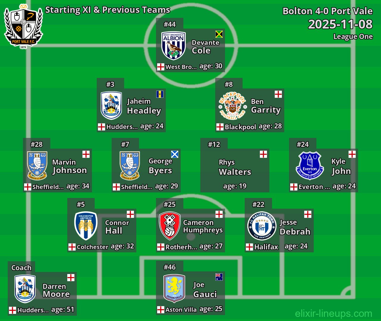 Port Vale Starting XI & Previous Teams 2025-11-08