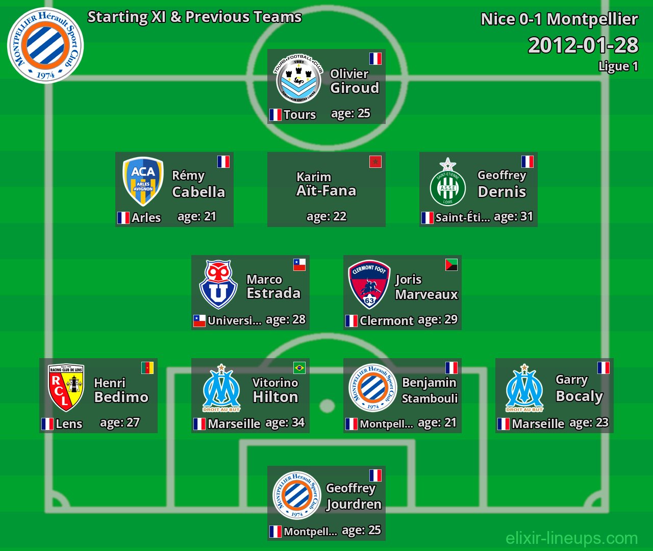 Montpellier Starting XI & Previous Teams 2012-01-28