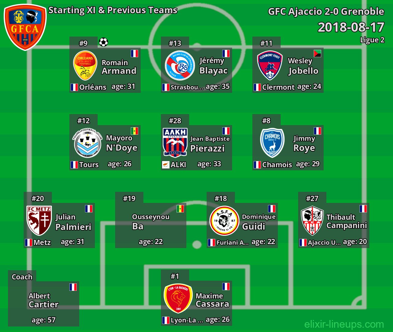 GFC Ajaccio Starting XI & Previous Teams 2018-08-17