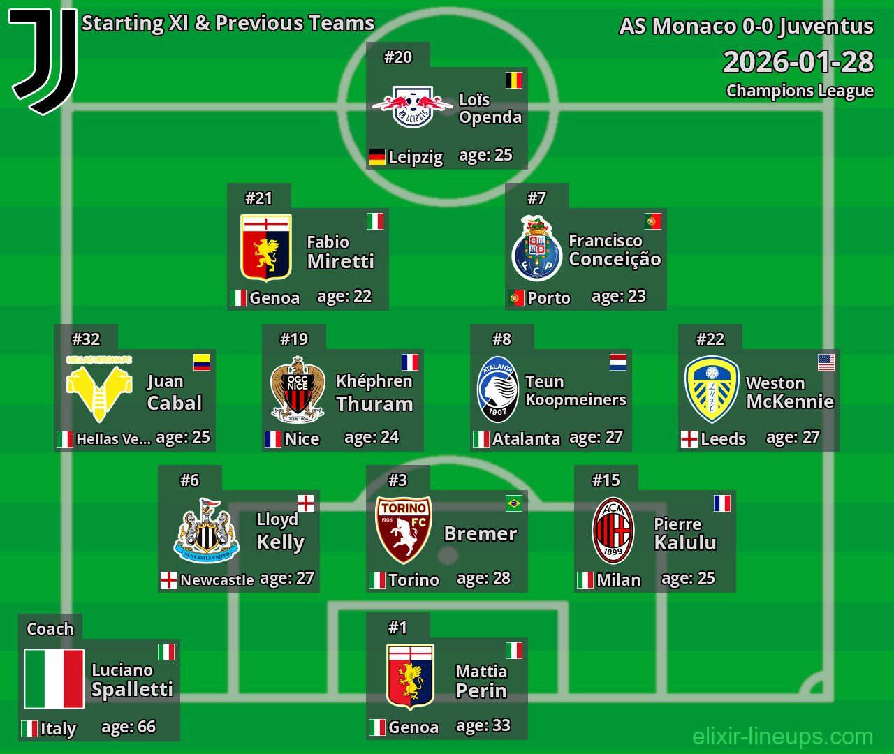 Juventus Starting XI & Previous Teams 2026-01-28