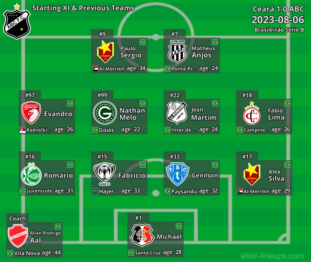 ABC Starting XI & Previous Teams 2023-08-06
