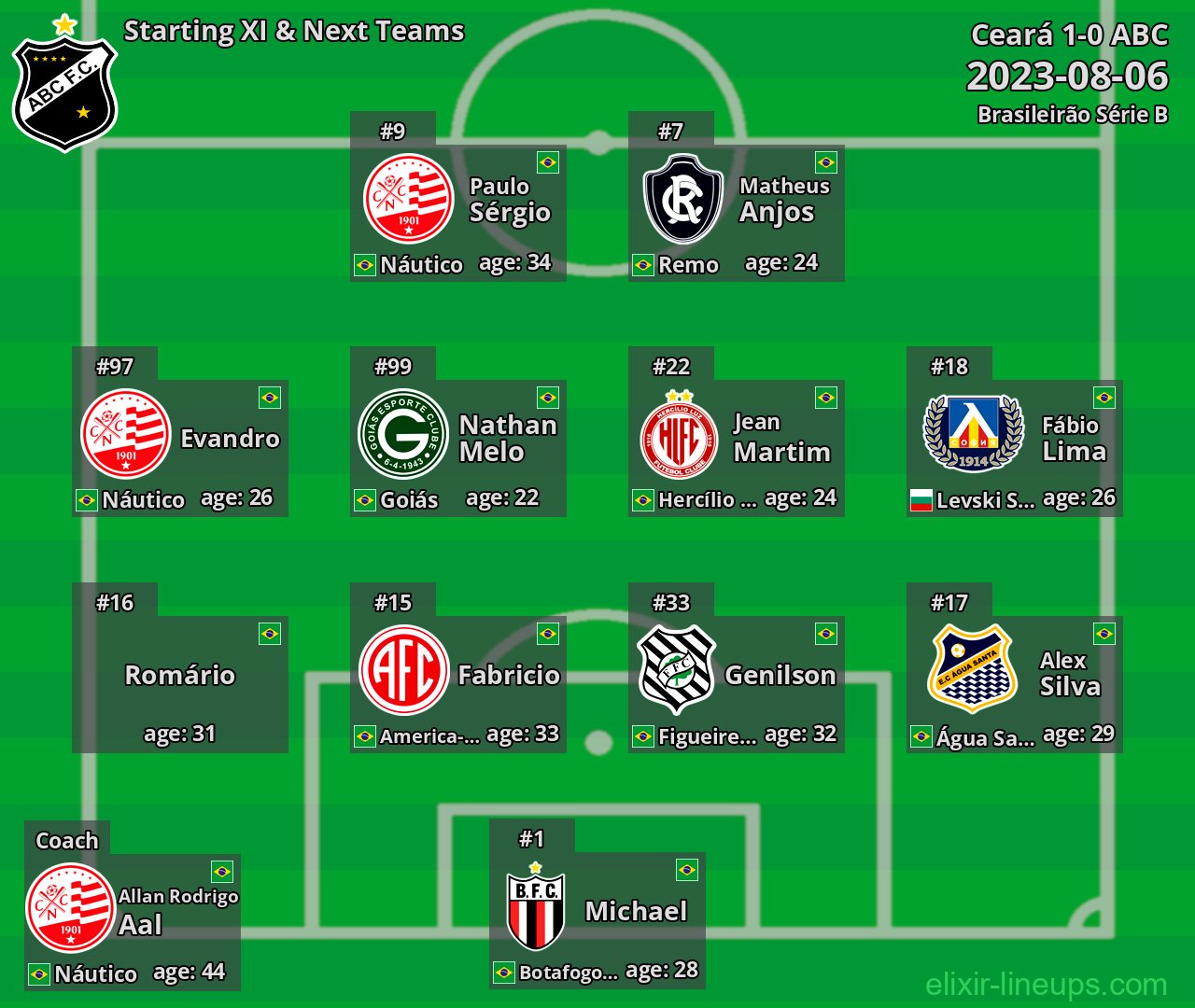 ABC Starting XI & Next Teams 2023-08-06