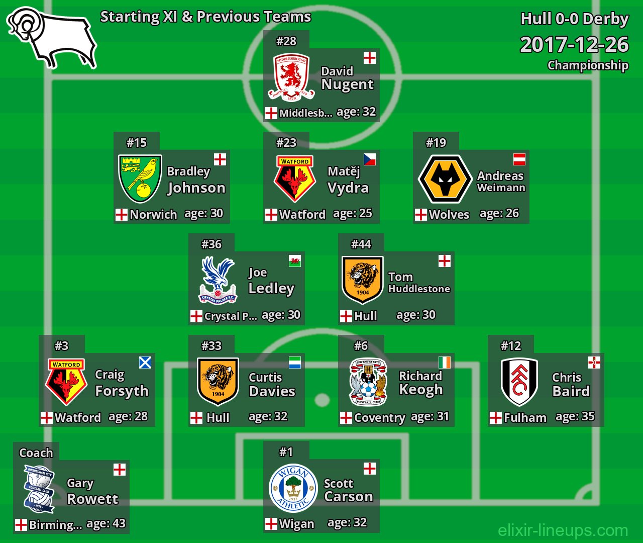 Derby Starting XI & Previous Teams 2017-12-26