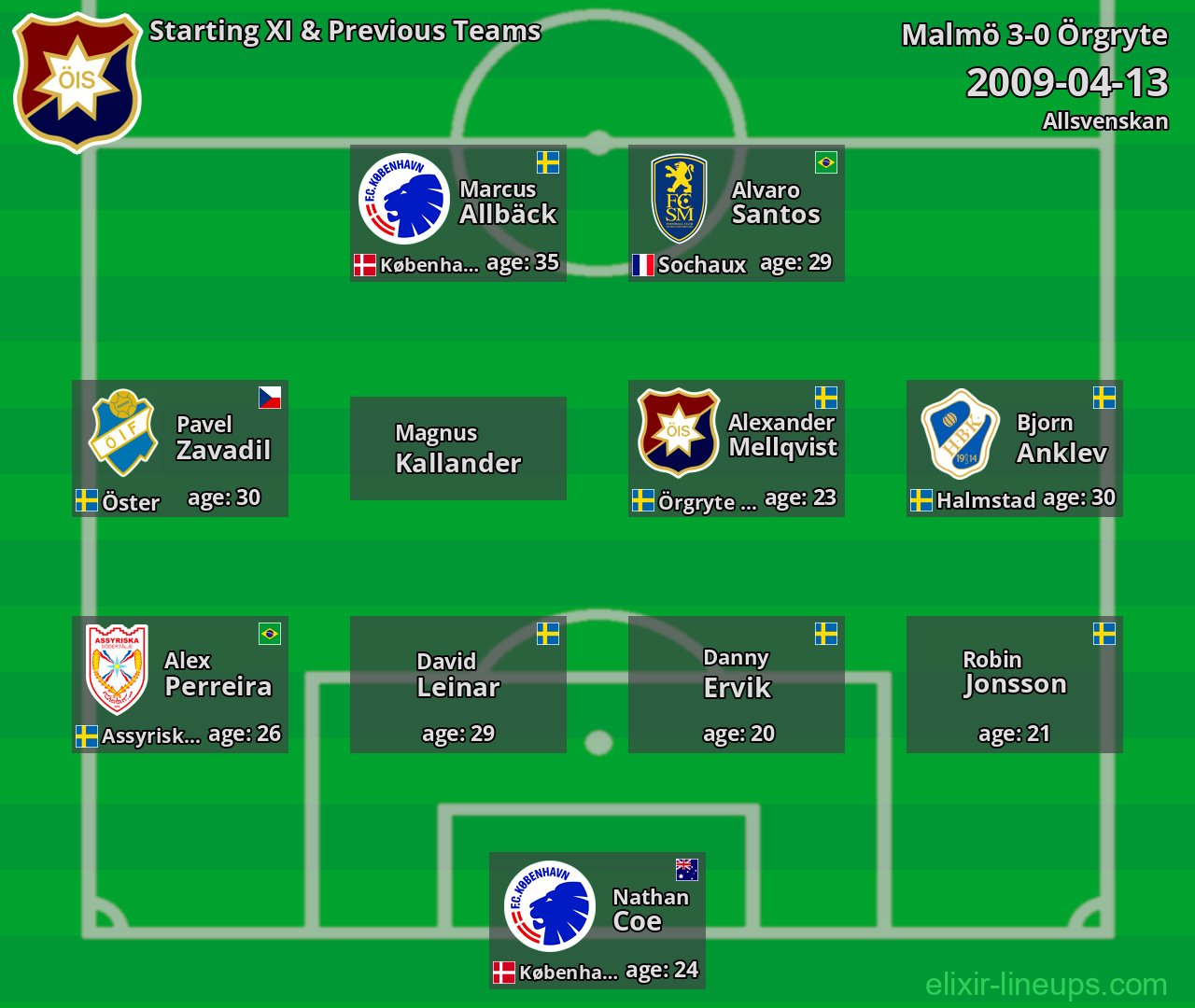 Örgryte Starting XI & Previous Teams 2009-04-13