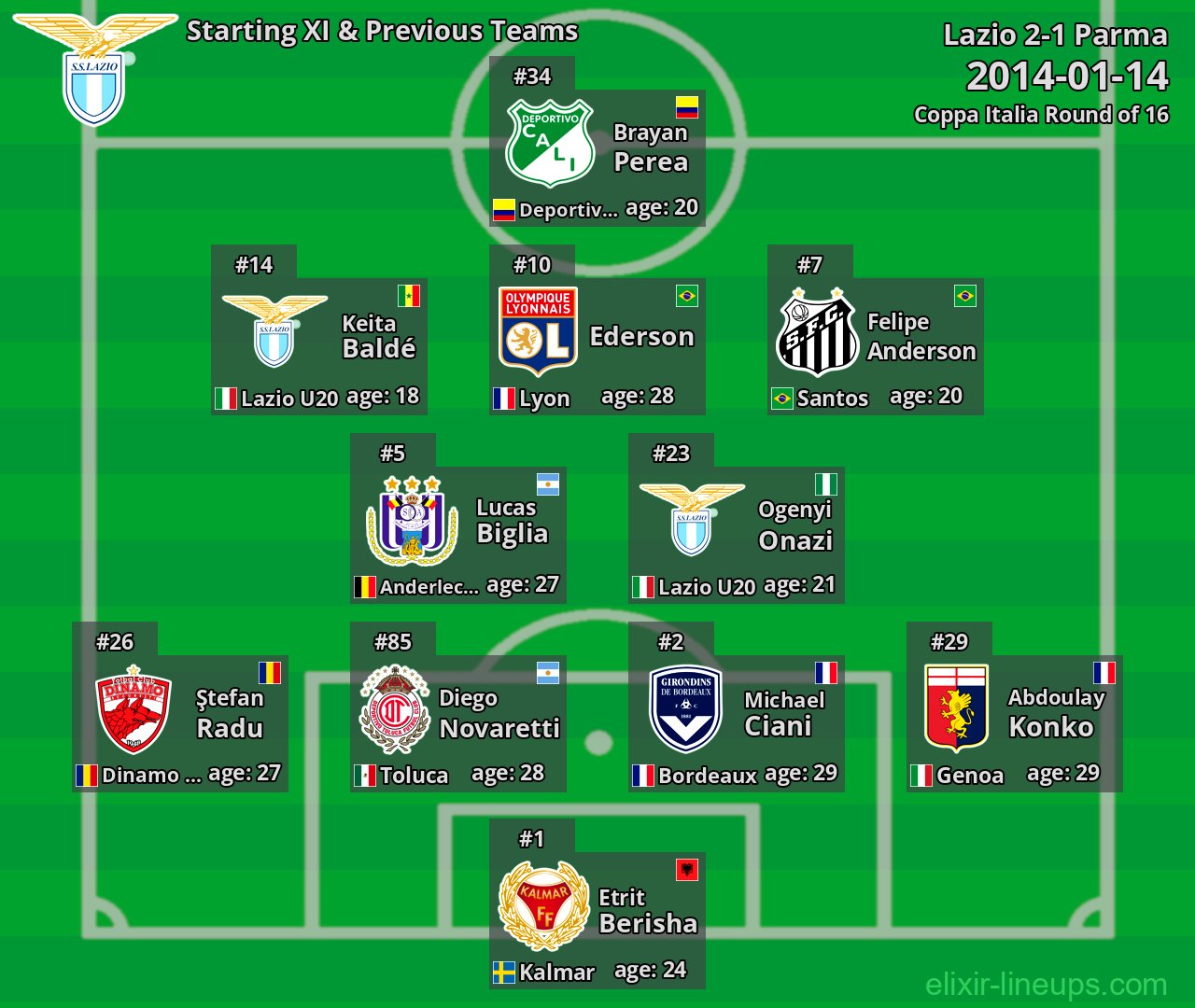 Lazio Starting XI & Previous Teams 2014-01-14