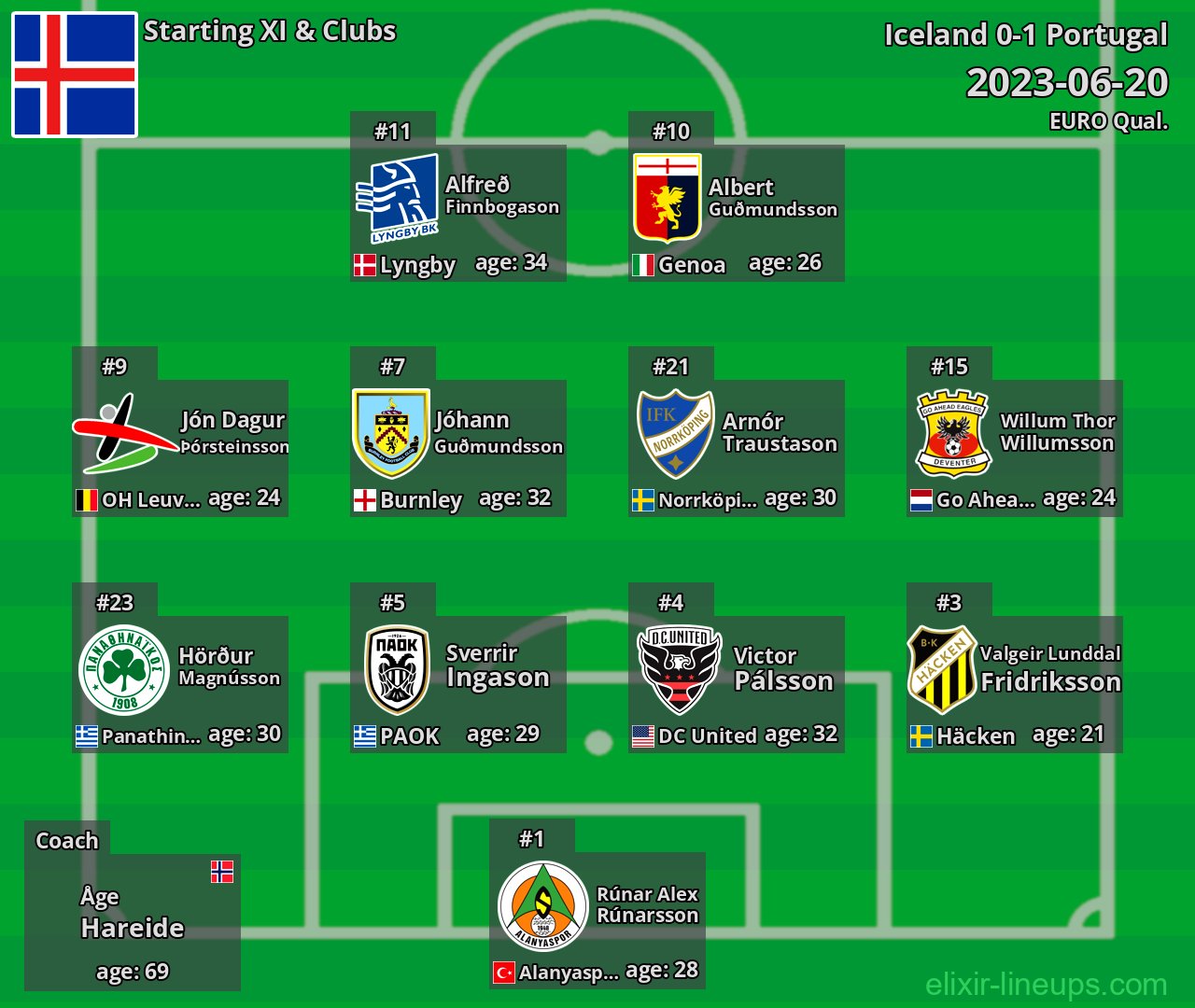 Iceland Starting XI 2023-06-20