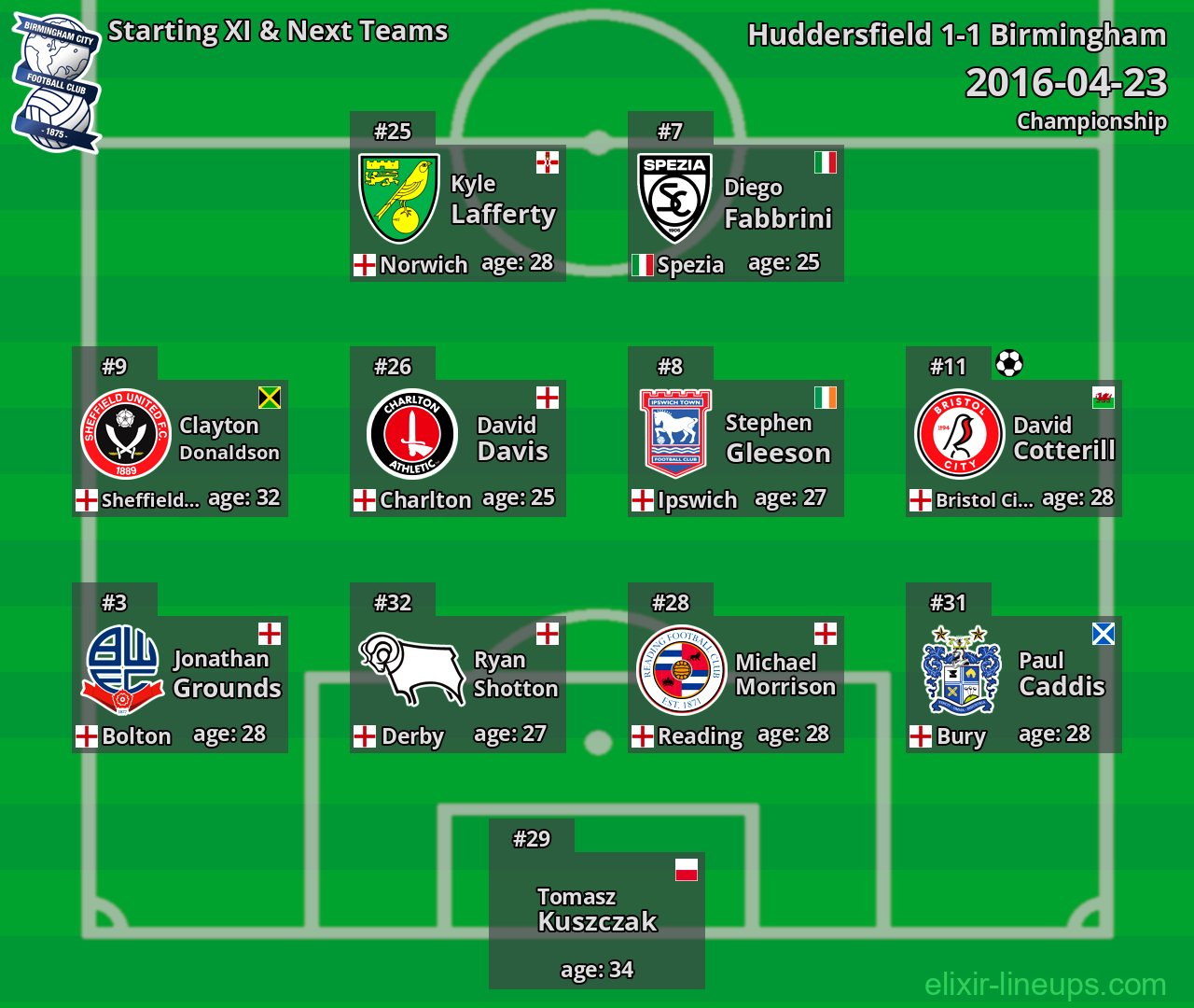Birmingham Starting XI & Next Teams 2016-04-23