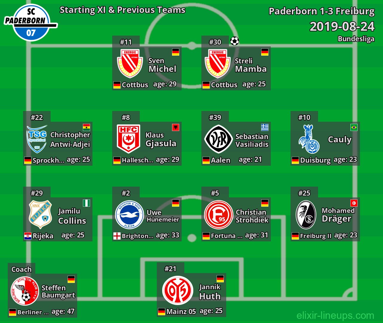 Paderborn Starting XI & Previous Teams 2019-08-24