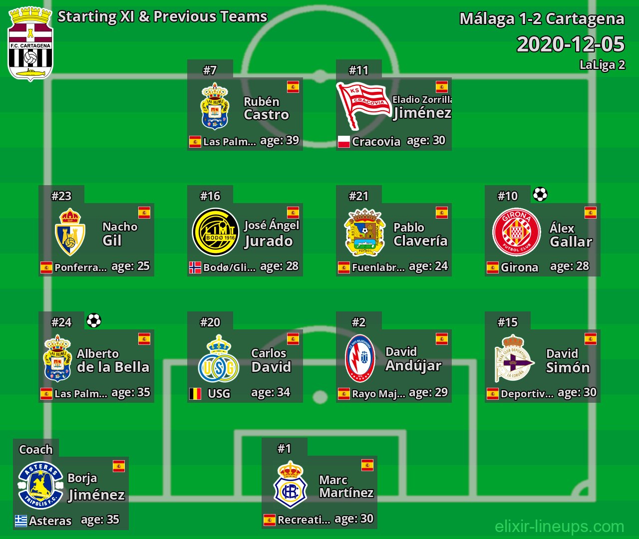 Cartagena Starting XI & Previous Teams 2020-12-05