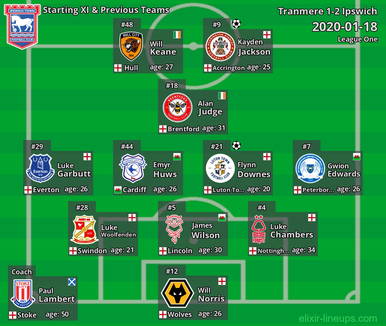 Ipswich Starting XI & Previous Teams 2020-01-18