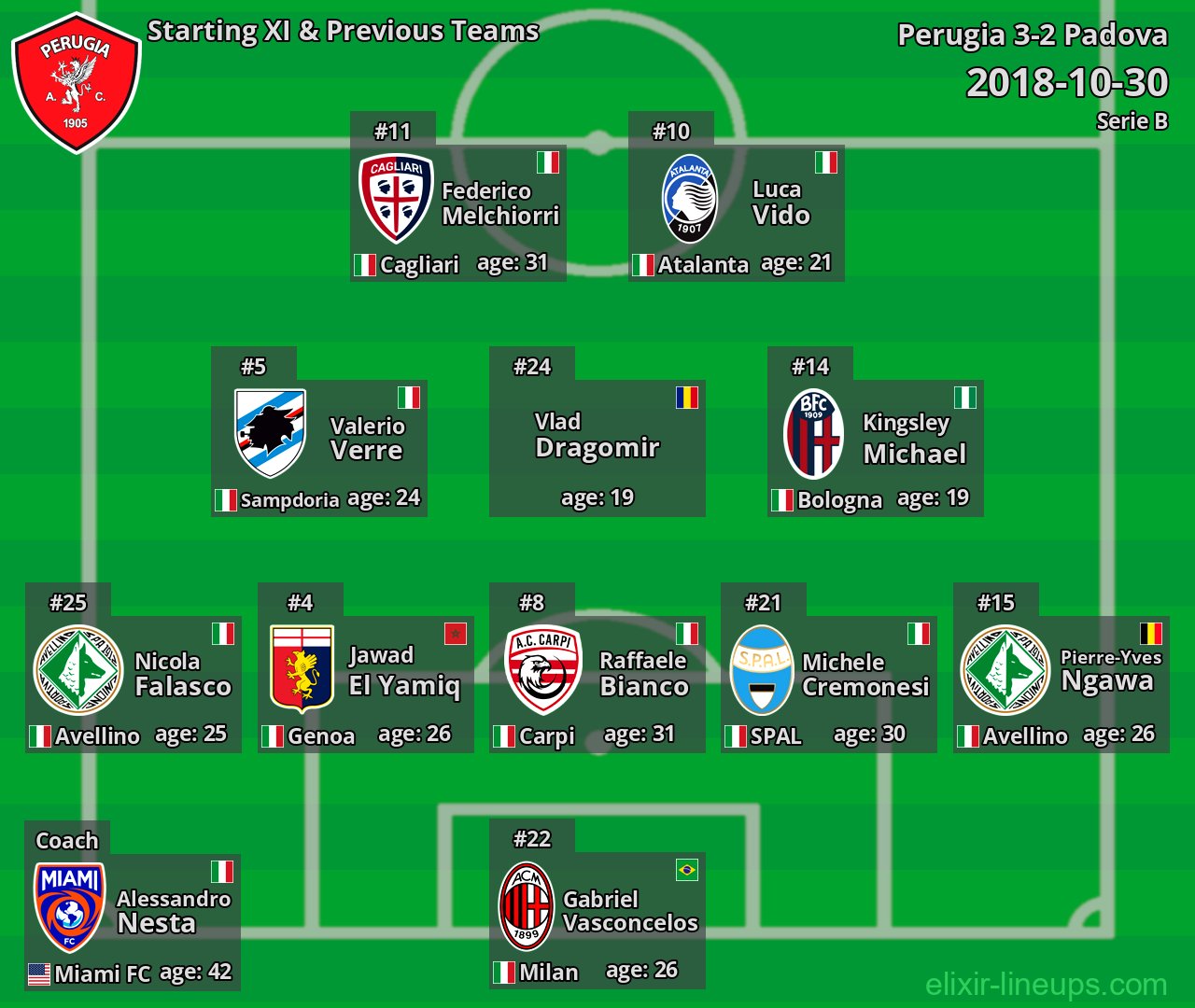 Perugia Starting XI & Previous Teams 2018-10-30