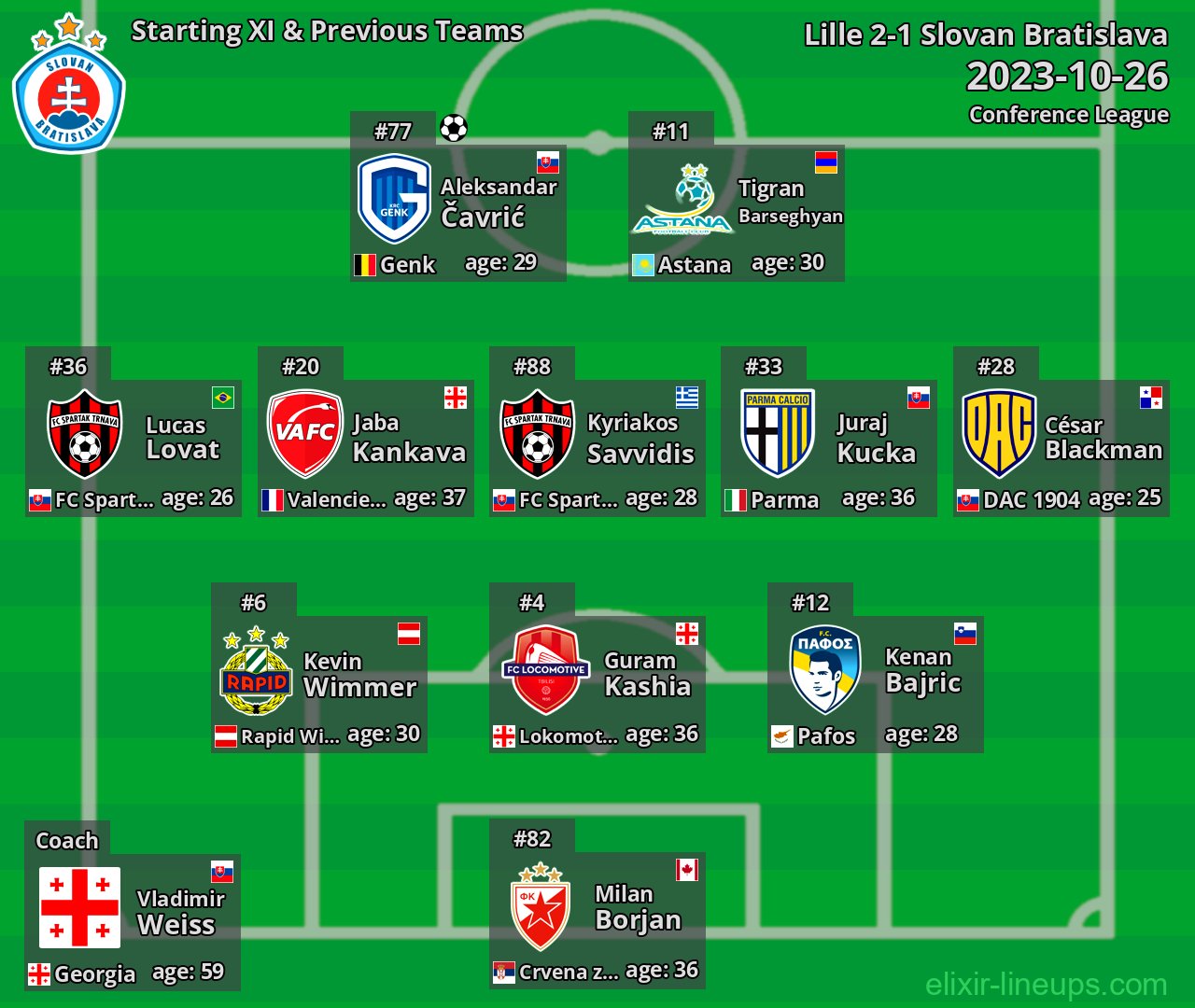 Slovan Bratislava Starting XI & Previous Teams 2023-10-26