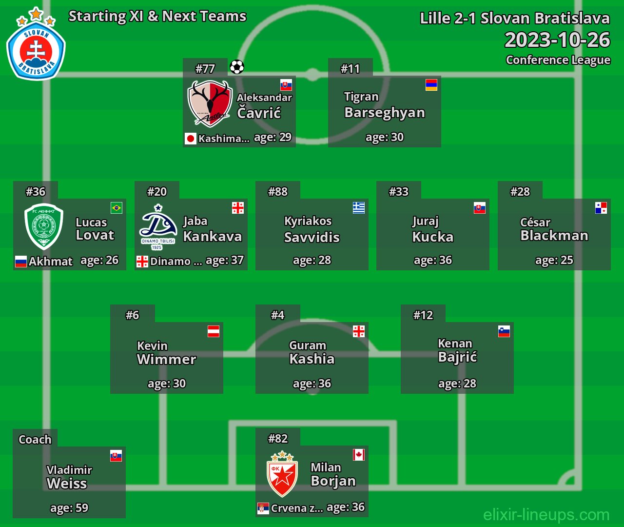 Slovan Bratislava Starting XI & Next Teams 2023-10-26