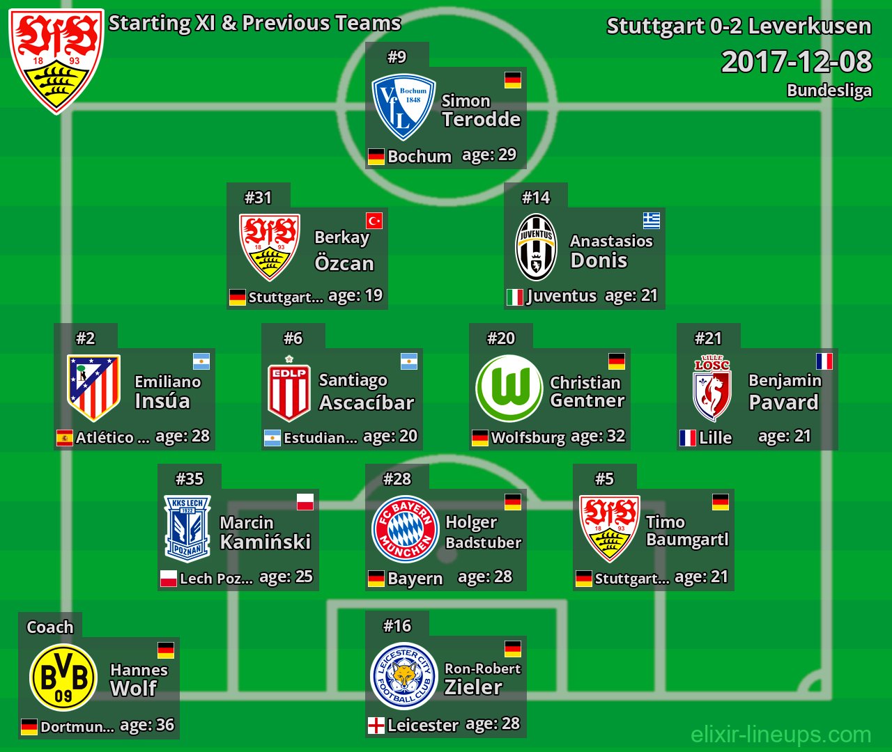 Stuttgart Starting XI & Previous Teams 2017-12-08