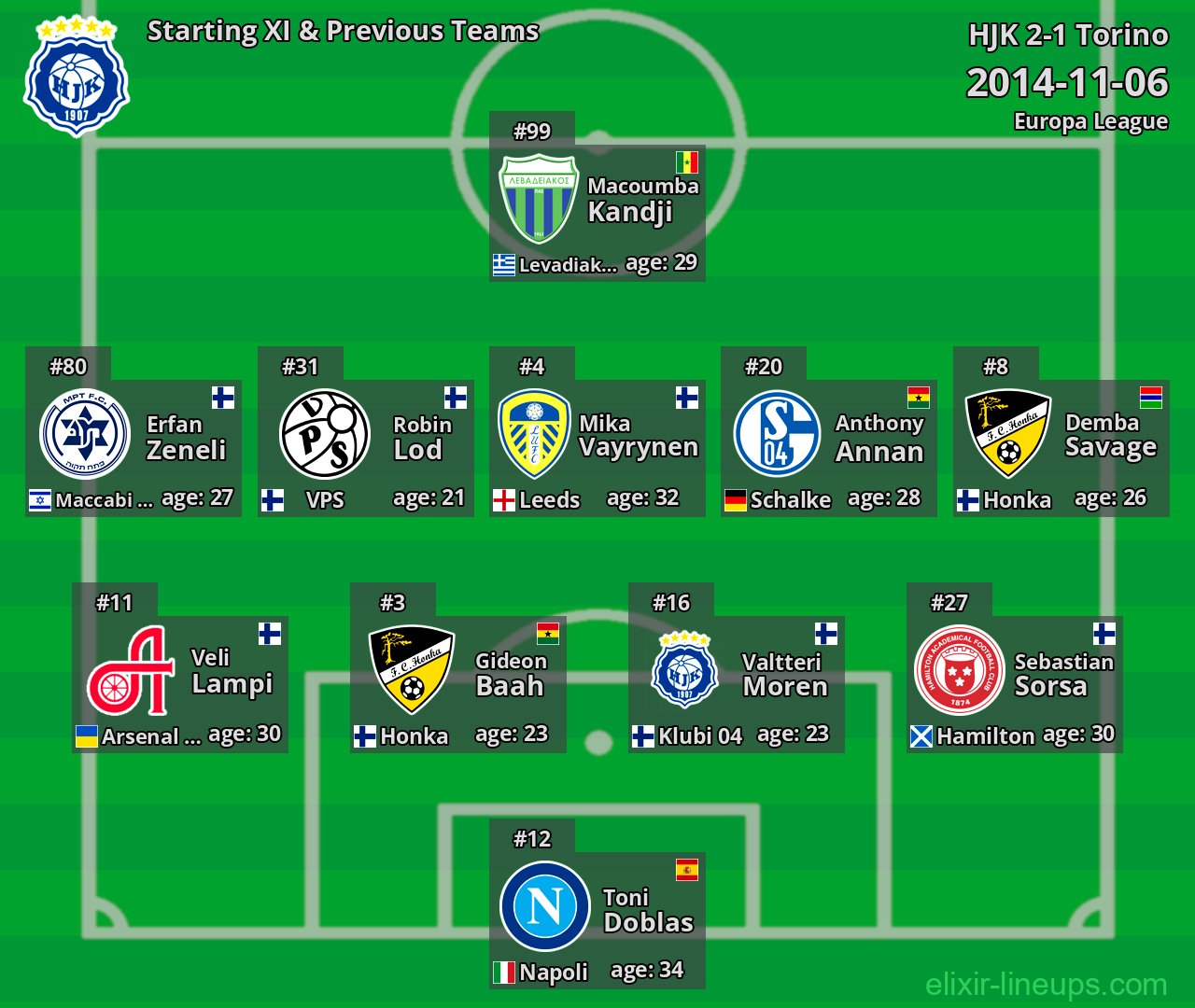HJK Starting XI & Previous Teams 2014-11-06