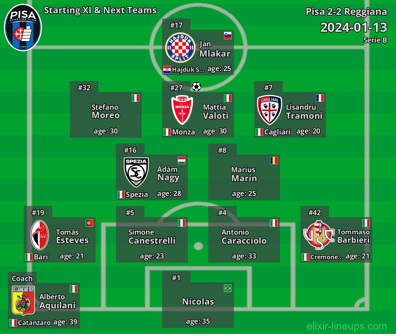 Pisa Starting XI & Next Teams 2024-01-13