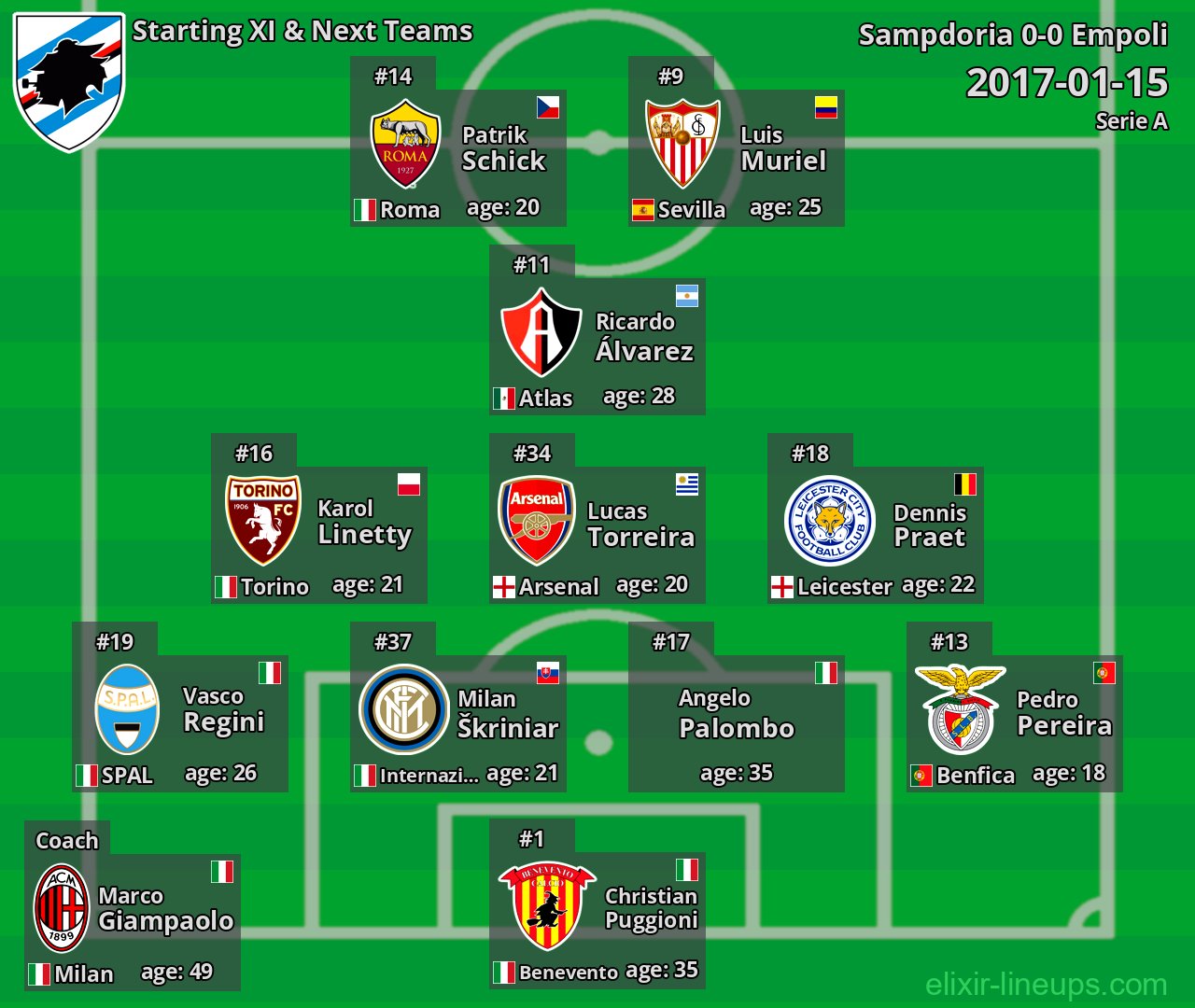 Sampdoria Starting XI & Next Teams 2017-01-15