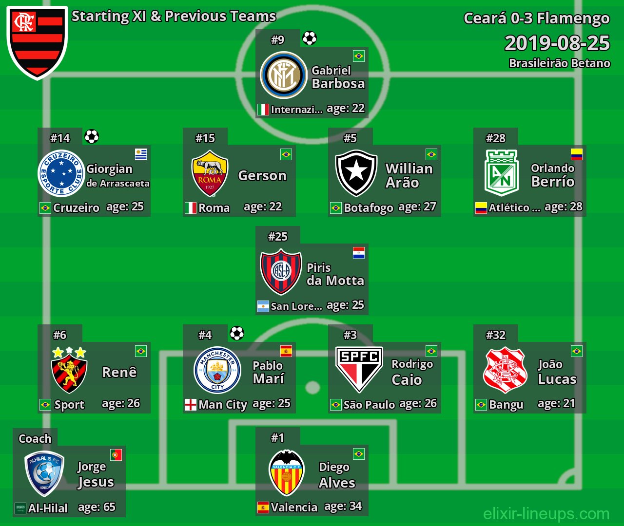 Flamengo Starting XI & Previous Teams 2019-08-25