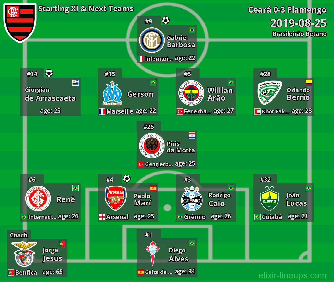 Flamengo Starting XI & Next Teams 2019-08-25