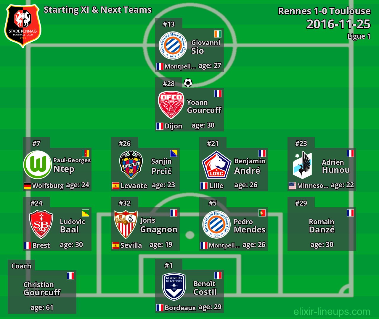 Rennes Starting XI & Next Teams 2016-11-25