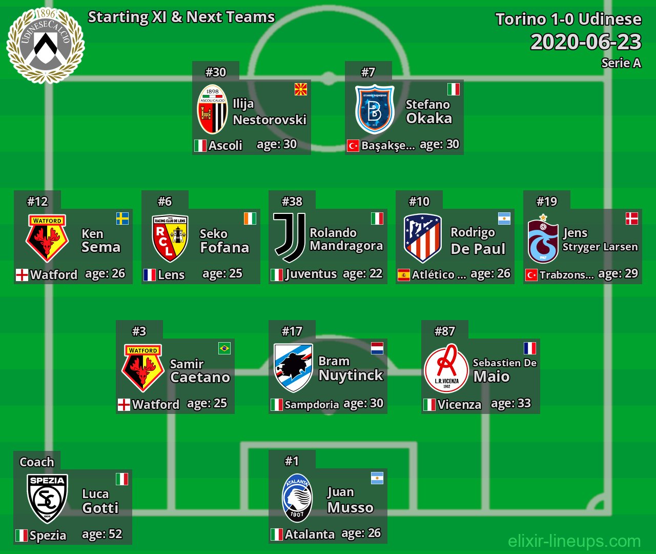 Udinese Starting XI & Next Teams 2020-06-23