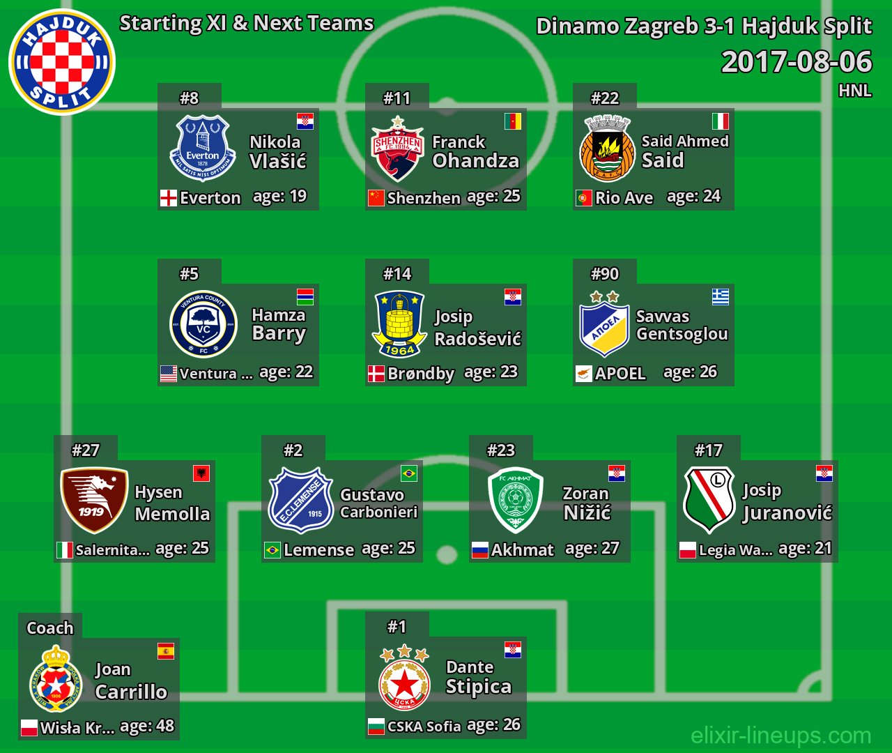 Hajduk Split Starting XI & Next Teams 2017-08-06