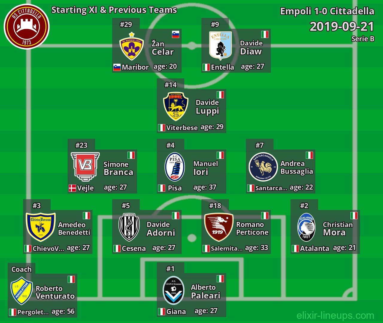 Cittadella Starting XI & Previous Teams 2019-09-21