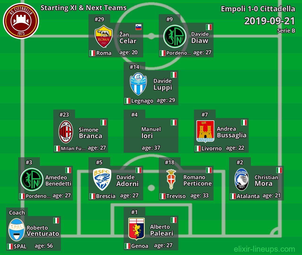 Cittadella Starting XI & Next Teams 2019-09-21