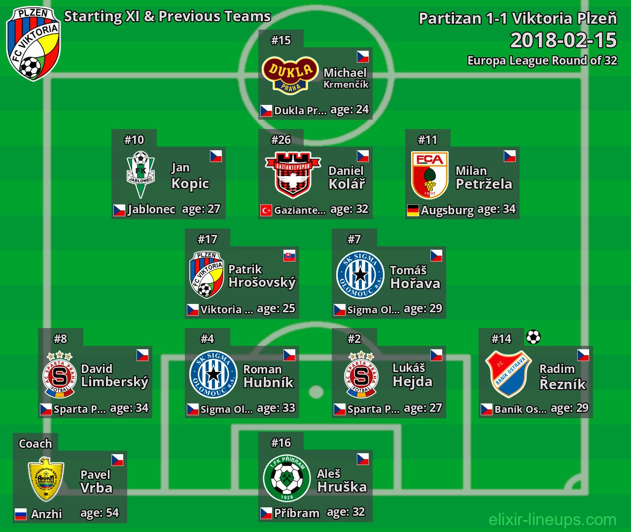 Viktoria Plzeň Starting XI & Previous Teams 2018-02-15