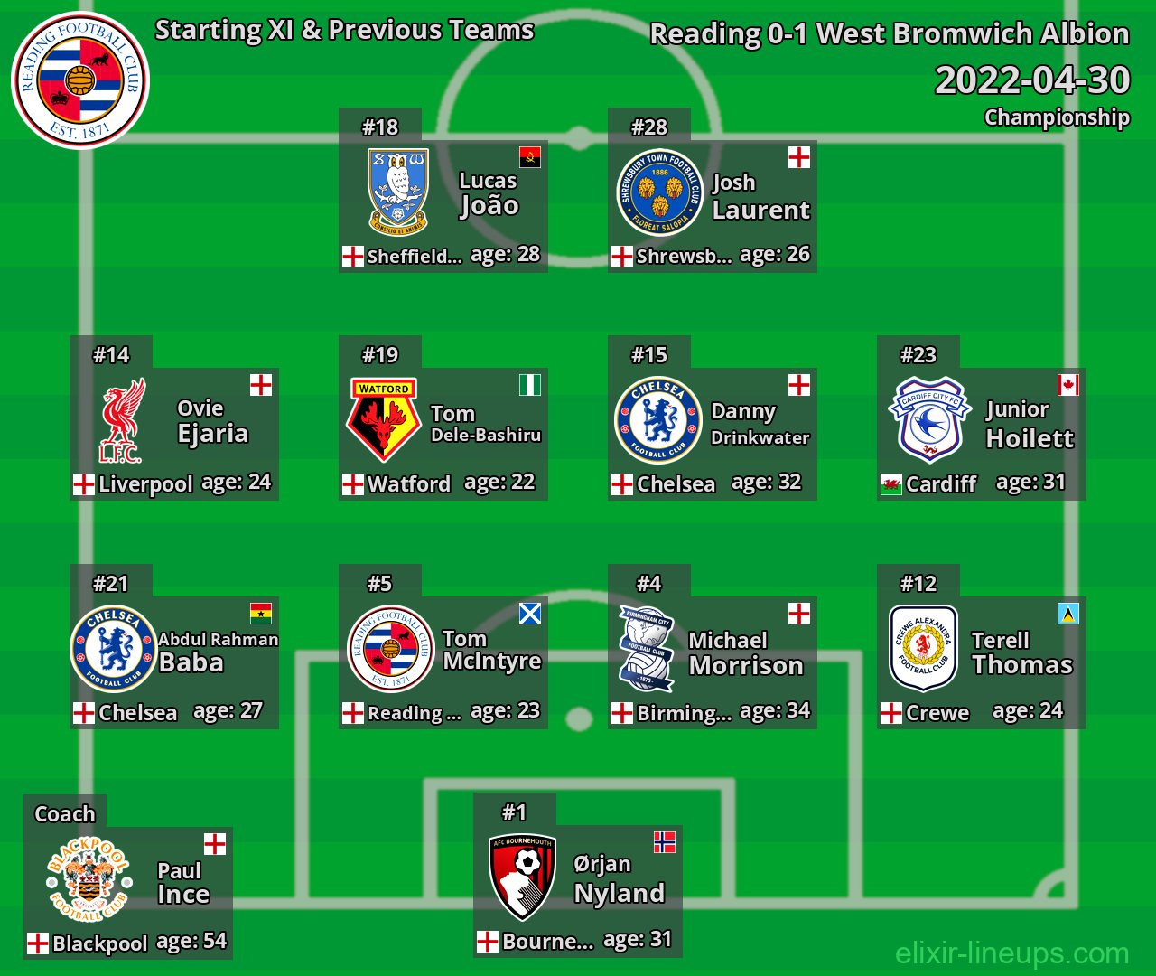 Reading Starting XI & Previous Teams 2022-04-30