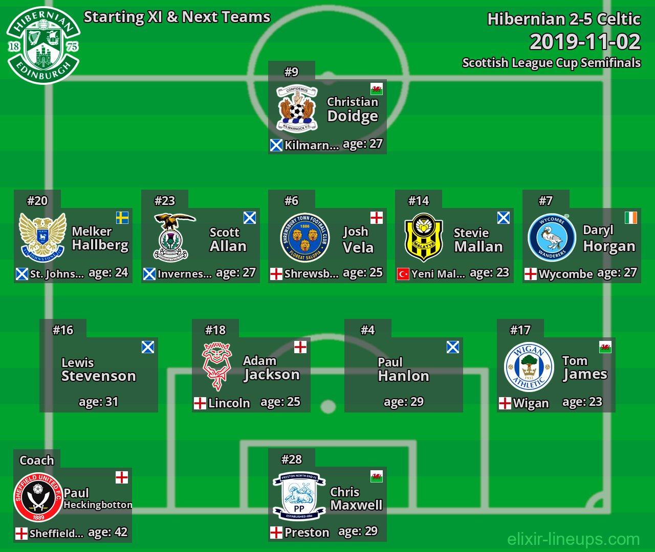 Hibernian Starting XI & Next Teams 2019-11-02