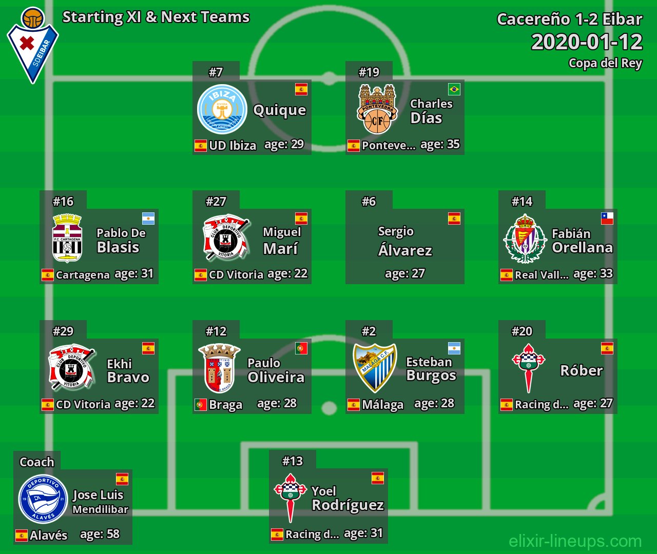 Eibar Starting XI & Next Teams 2020-01-12